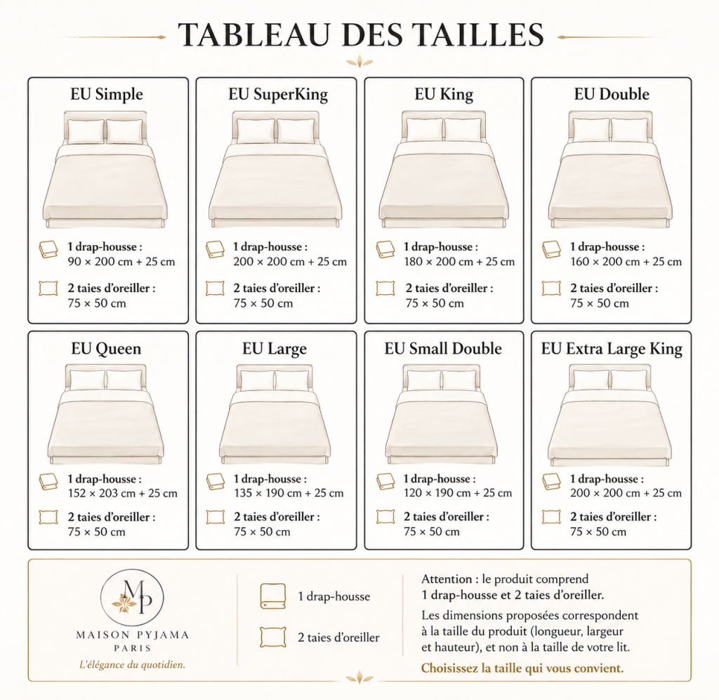 Tableau des tailles de la parure de draps d’été 3 pièces avec dimensions européennes du drap-housse et des deux taies d’oreiller.